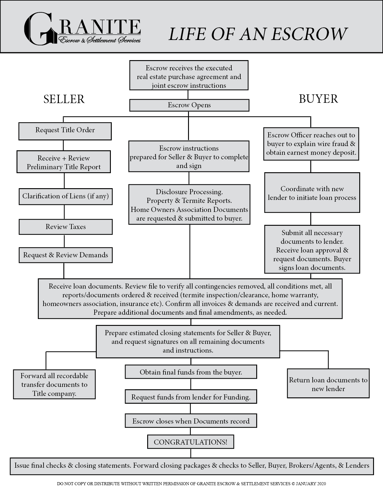 life-of-an-escrow-diagram-granite-escrow-settlement-services