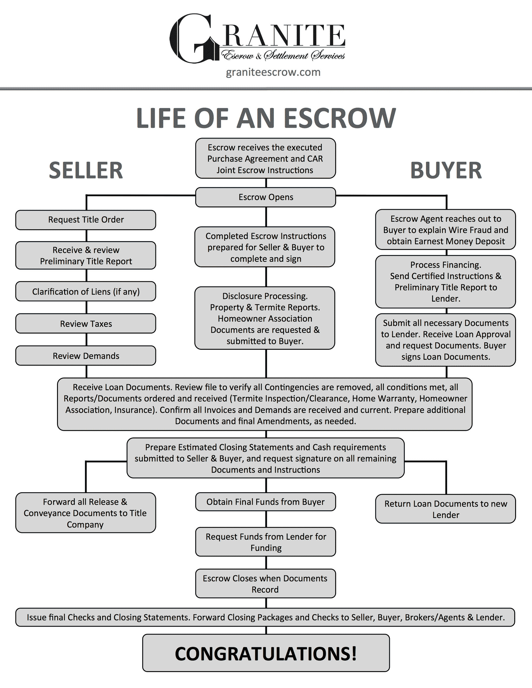 life of an escrow